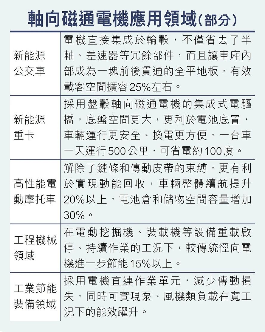 香港《文汇报》聚焦报道 | 盘毂动力引领轴向磁通电机产业新赛道 香港《文汇报》聚焦报道 | 盘毂动力引领轴向磁通电机产业新赛道