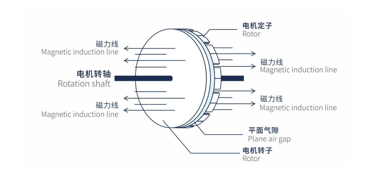 梅赛德斯-奔驰押注轴向磁通电机技术加速电动转型