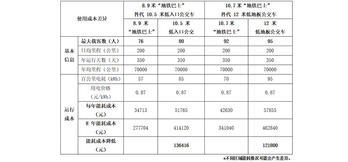 “地铁巴士”的生意经：以“小”换“大”，降本增效！