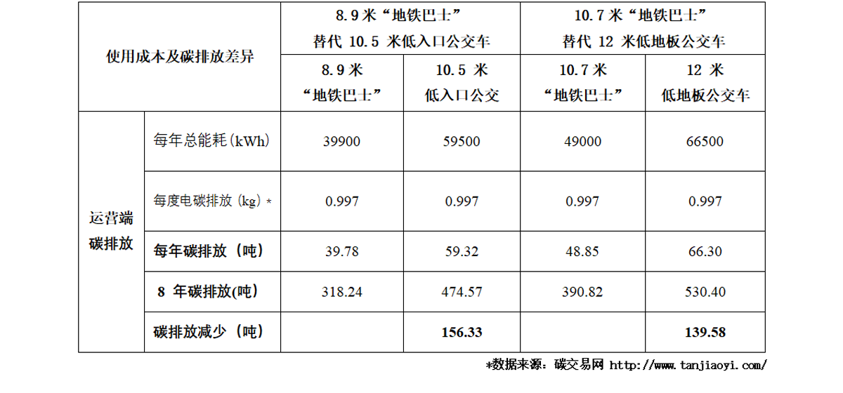 “地铁巴士”的生意经：以“小”换“大”，降本增效！