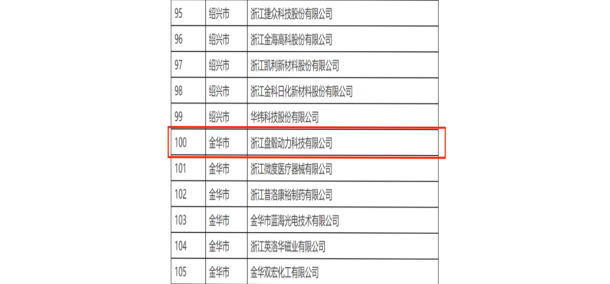 小巨人释放大能量，盘毂上榜“科技小巨人”企业！
