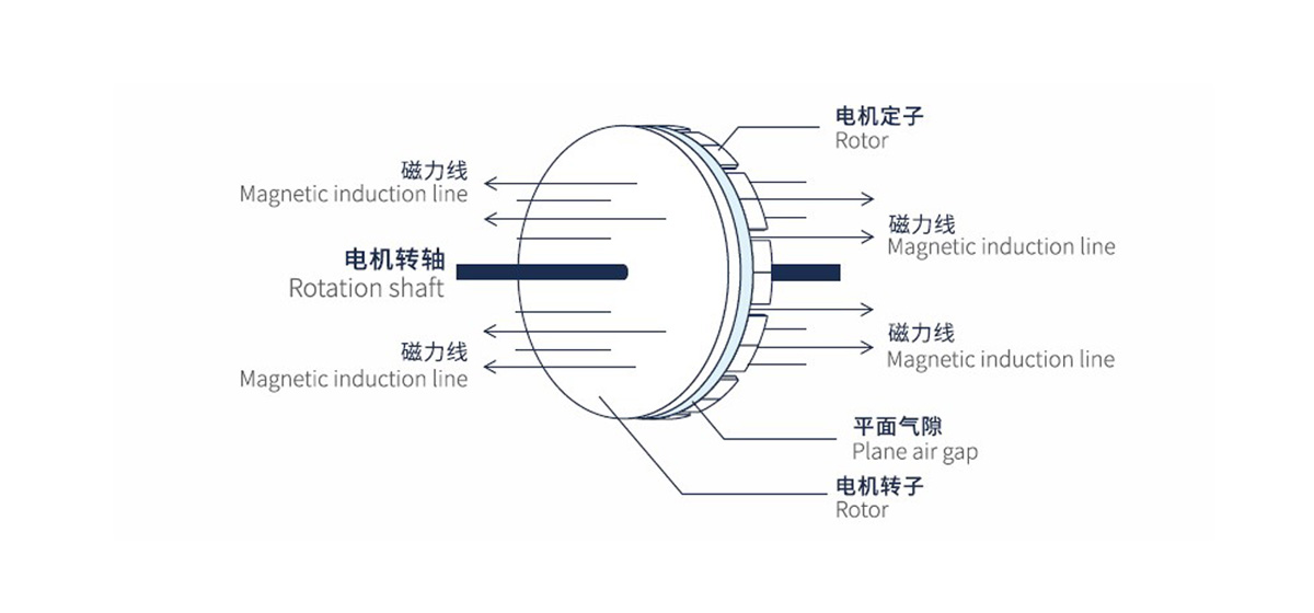 轴向磁通电机在低地板公交上的应用