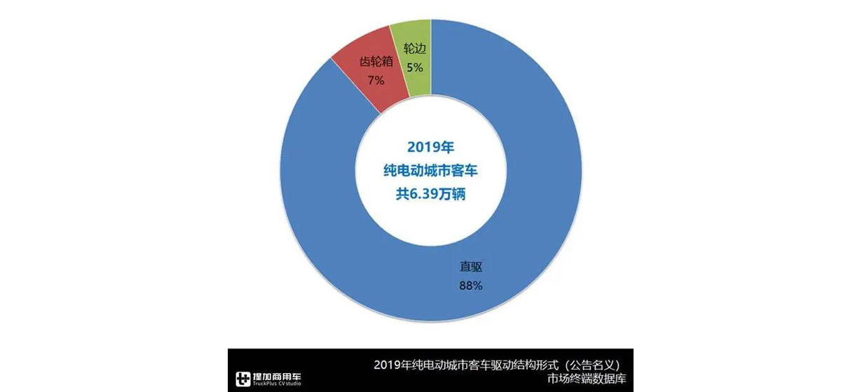 轴向磁通电机在低地板公交上的应用