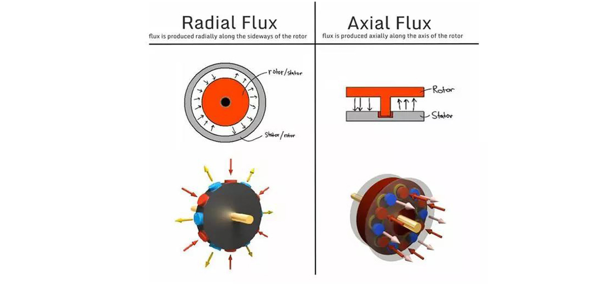 轴向磁通电机与径向磁通电机