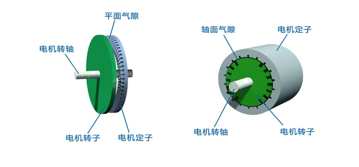 轴向磁通电机与径向磁通电机