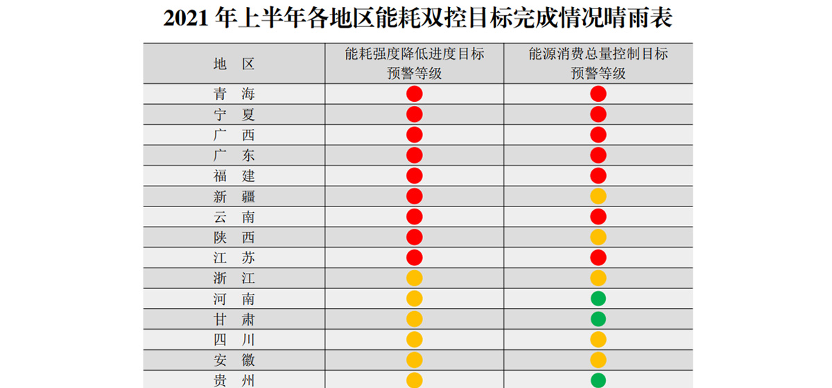 国家发改委印发《2021年上半年各地区能耗双控目标完成情况晴雨表》