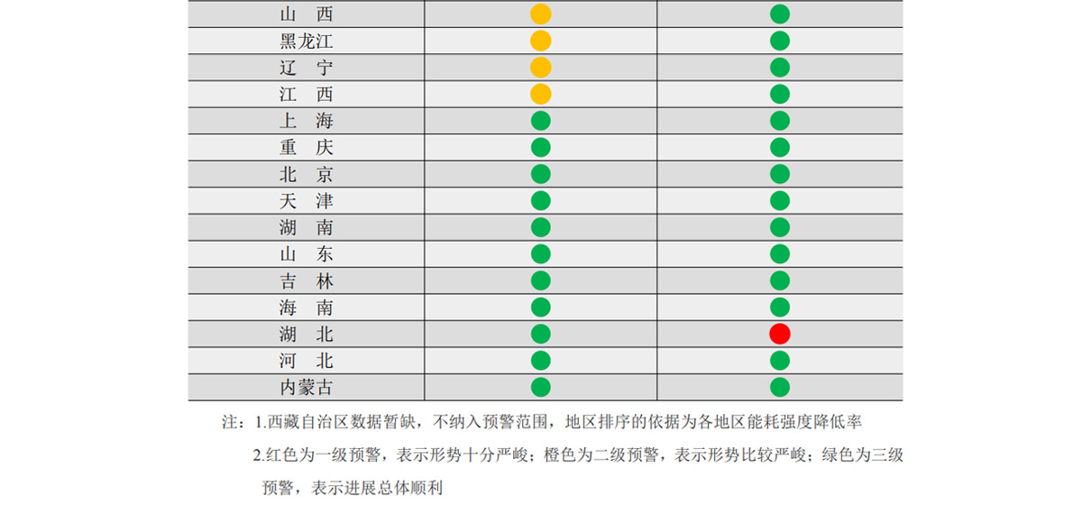 国家发改委印发《2021年上半年各地区能耗双控目标完成情况晴雨表》